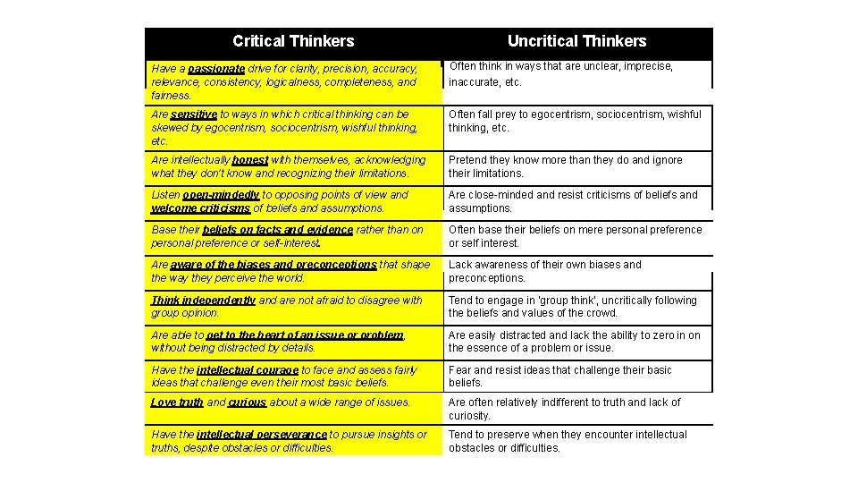 Critical Thinkers Uncritical Thinkers 1. 7 Characteristics of a Critical Thinker Have a passionate