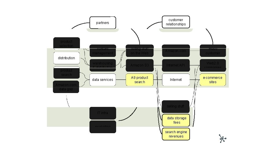 customer relationships partners product selection content management selling stuff on the Web Amazon. com