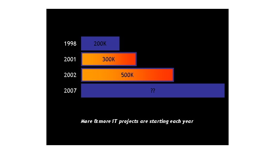 1998 2001 2002 2007 200 K 300 K 500 K ? ? More &