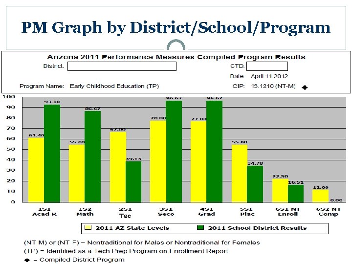 PM Graph by District/School/Program Tec 