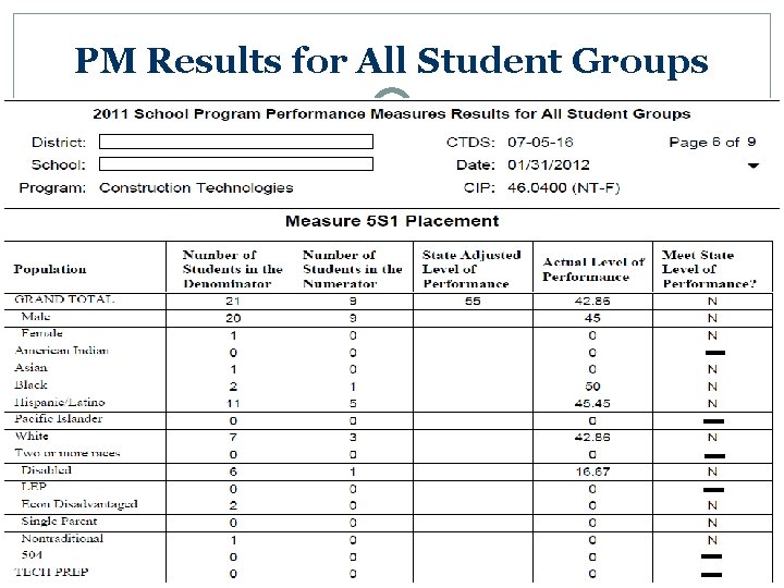 PM Results for All Student Groups 