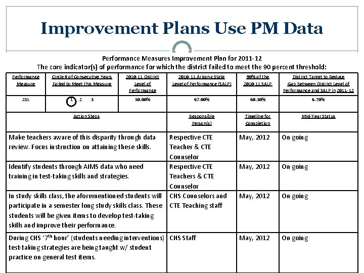 Improvement Plans Use PM Data Performance Measures Improvement Plan for 2011 -12 The core