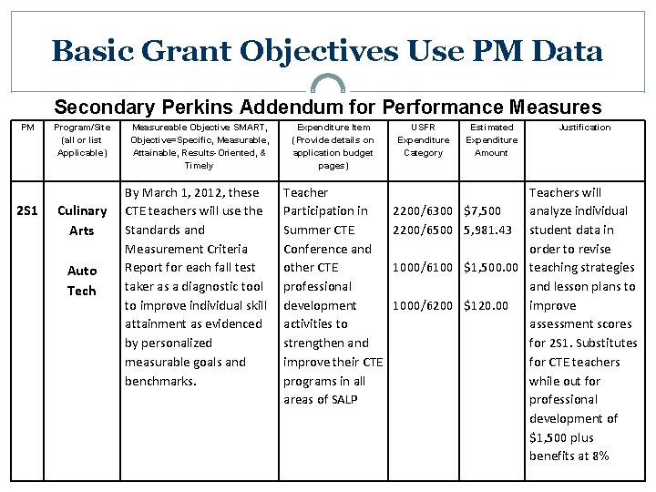 Basic Grant Objectives Use PM Data Secondary Perkins Addendum for Performance Measures PM 2