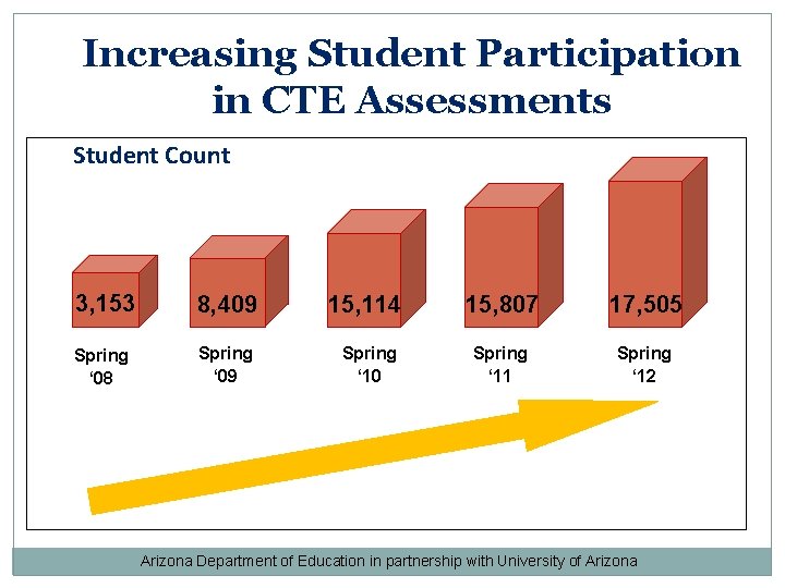 Increasing Student Participation in CTE Assessments Student Count 3, 153 8, 409 15, 114