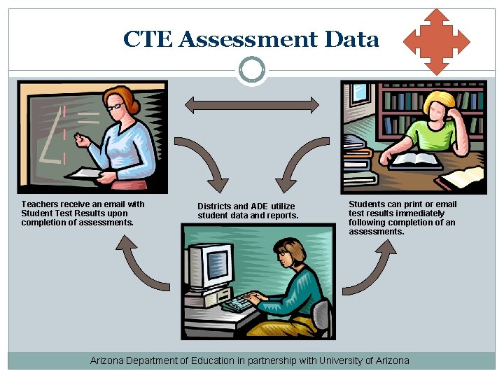 CTE Assessment Data Teachers receive an email with Student Test Results upon completion of