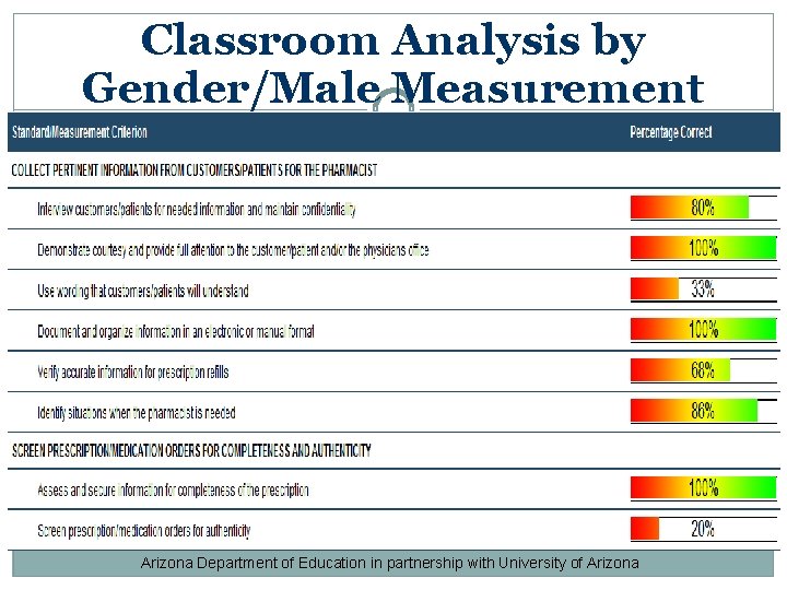 Classroom Analysis by Gender/Male Measurement Criteria Arizona Department of Education in partnership with University