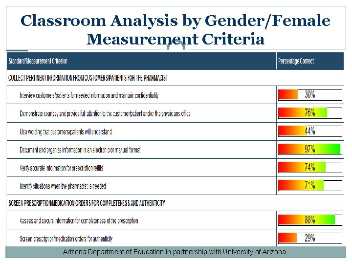 Classroom Analysis by Gender/Female Measurement Criteria Arizona Department of Education in partnership with University