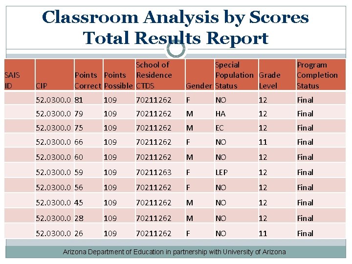 Classroom Analysis by Scores Total Results Report SAIS ID CIP School of Points Residence