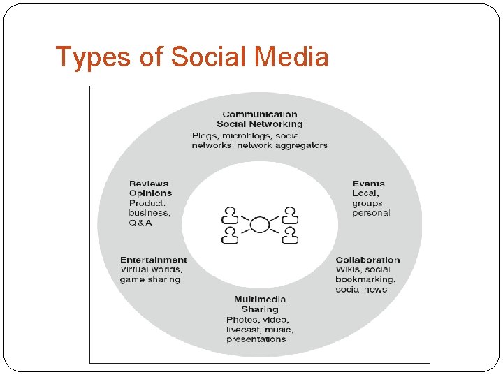 Types of Social Media 