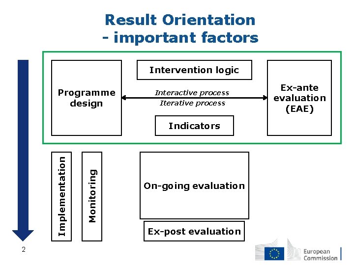 Result Orientation - important factors Intervention logic Programme design Interactive process Iterative process 2