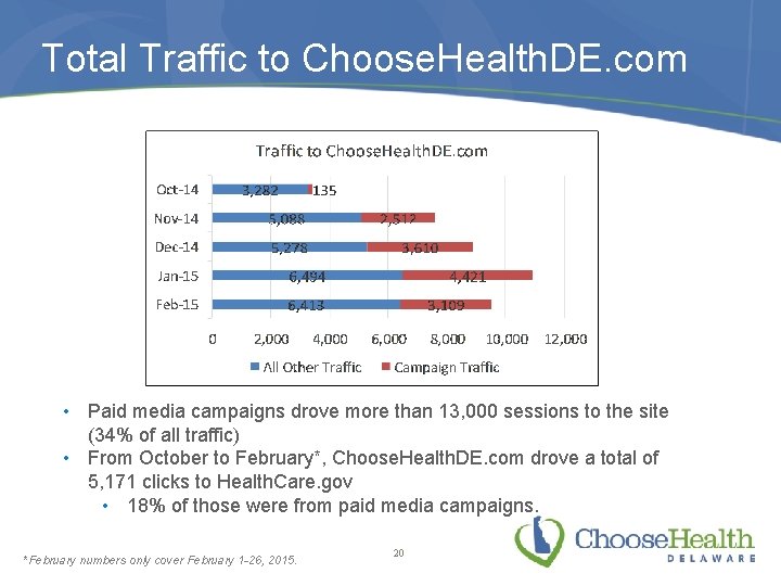 Total Traffic to Choose. Health. DE. com • Paid media campaigns drove more than