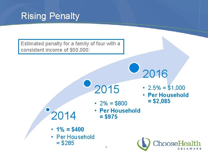 Rising Penalty Estimated penalty for a family of four with a consistent income of