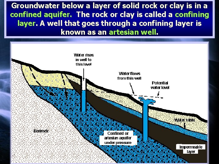 Groundwater below a layer of solid rock or clay is in a confined aquifer.