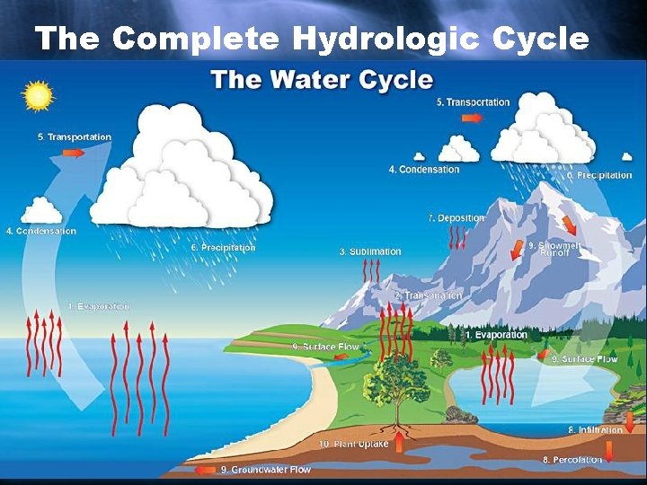 The Complete Hydrologic Cycle 