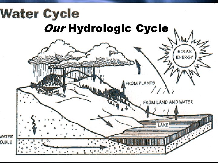 Our Hydrologic Cycle 