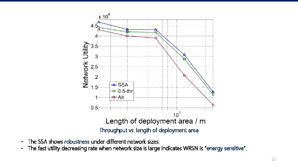 Throughput vs. length of deployment area • The SSA shows robustness under different network