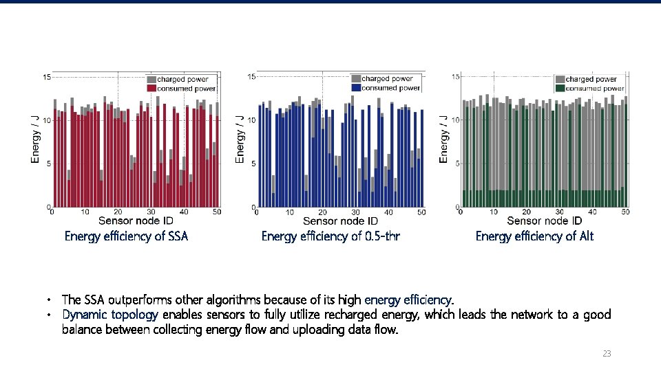 Energy efficiency of SSA Energy efficiency of 0. 5 -thr Energy efficiency of Alt