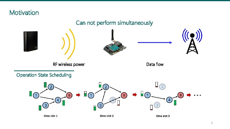 Motivation Can not perform simultaneously RF wireless power Data flow Operation State Scheduling 5