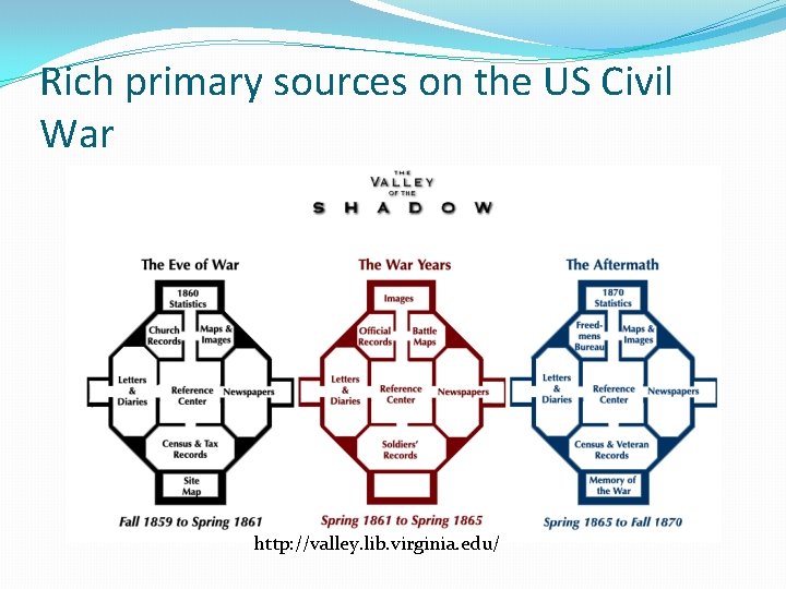 Rich primary sources on the US Civil War http: //valley. lib. virginia. edu/ 