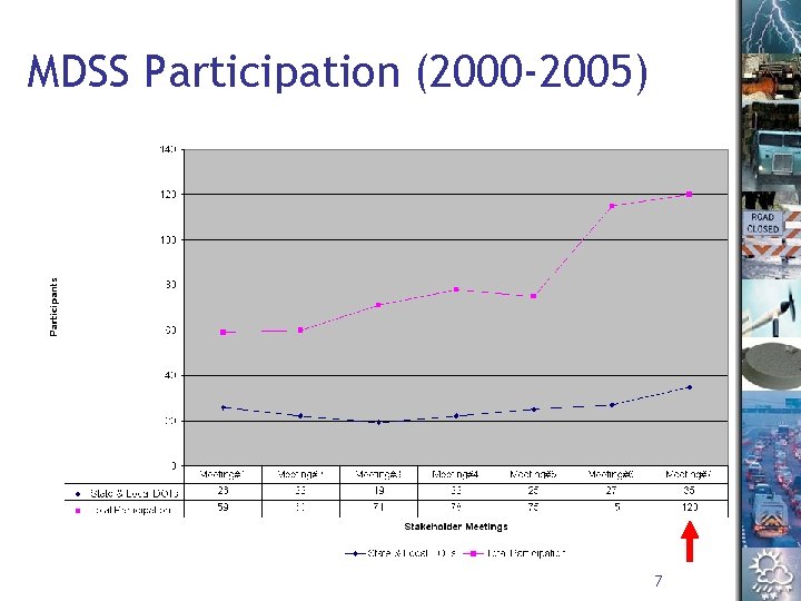 MDSS Participation (2000 -2005) 7 