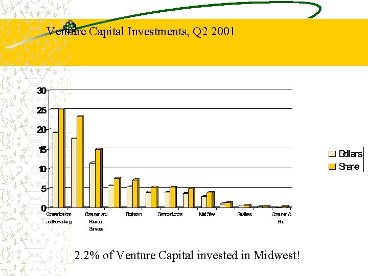 Venture Capital Investments, Q 2 2001 2. 2% of Venture Capital invested in Midwest!