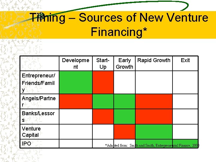 Timing – Sources of New Venture Financing* Developme nt Start. Up Early Rapid Growth