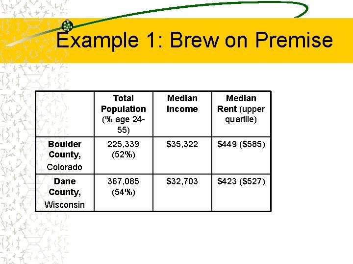 Example 1: Brew on Premise Total Population (% age 2455) Median Income Median Rent