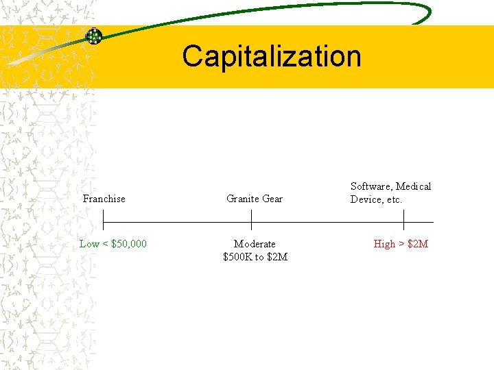 Capitalization Franchise Low < $50, 000 Granite Gear Moderate $500 K to $2 M
