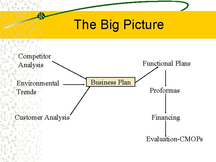 The Big Picture Competitor Analysis Environmental Trends Customer Analysis Functional Plans Business Plan Proformas