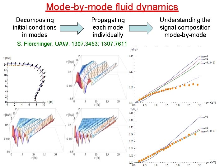 Mode-by-mode fluid dynamics Decomposing initial conditions in modes Propagating each mode individually S. Flörchinger,