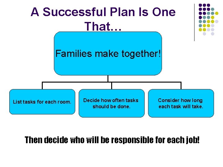 A Successful Plan Is One That… Families make together! List tasks for each room.