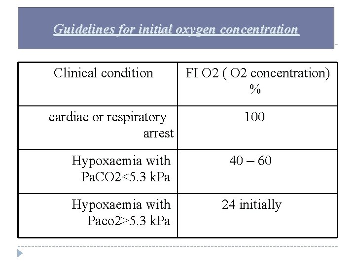 Guidelines for initial oxygen concentration Clinical condition FI O 2 ( O 2 concentration) Guidelines for initial oxygen concentration Clinical condition FI O 2 ( O 2 concentration)