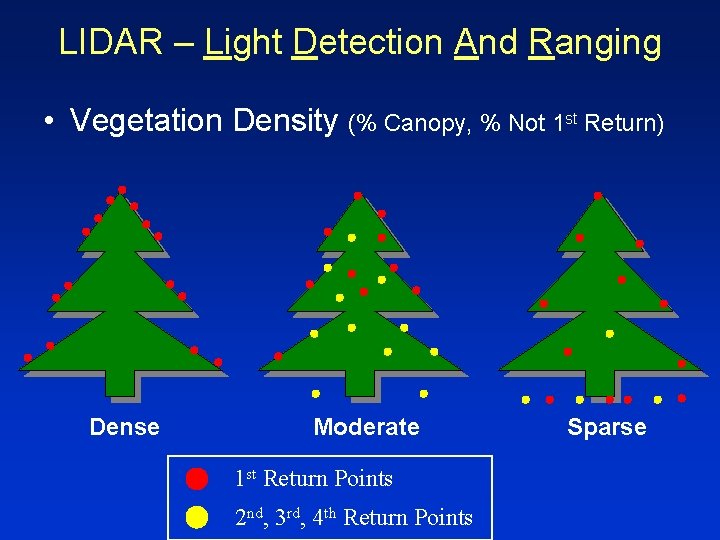 LIDAR – Light Detection And Ranging • Vegetation Density (% Canopy, % Not 1 LIDAR – Light Detection And Ranging • Vegetation Density (% Canopy, % Not 1