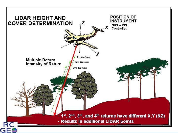 • 1 st, 2 nd, 3 rd, and 4 th returns have different • 1 st, 2 nd, 3 rd, and 4 th returns have different