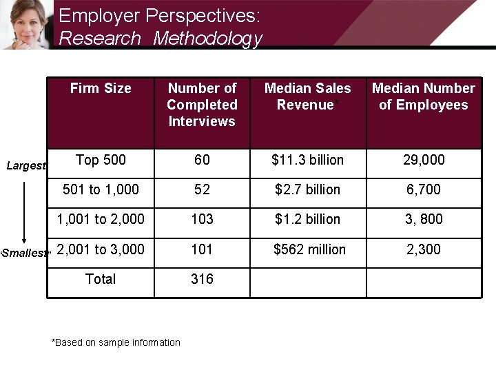 Employer Perspectives: Research Methodology Largest “Smallest” Firm Size Number of Completed Interviews Median Sales