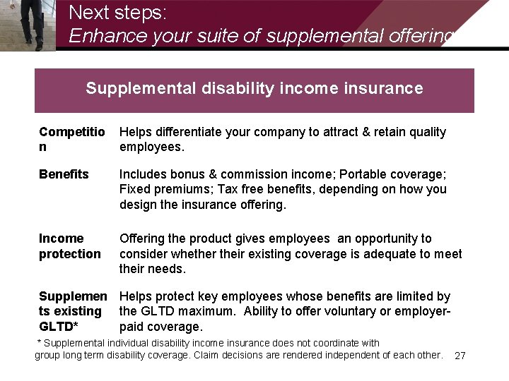Next steps: Enhance your suite of supplemental offerings Supplemental disability income insurance Competitio n