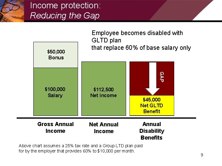 Income protection: Reducing the Gap $50, 000 Bonus Employee becomes disabled with GLTD plan