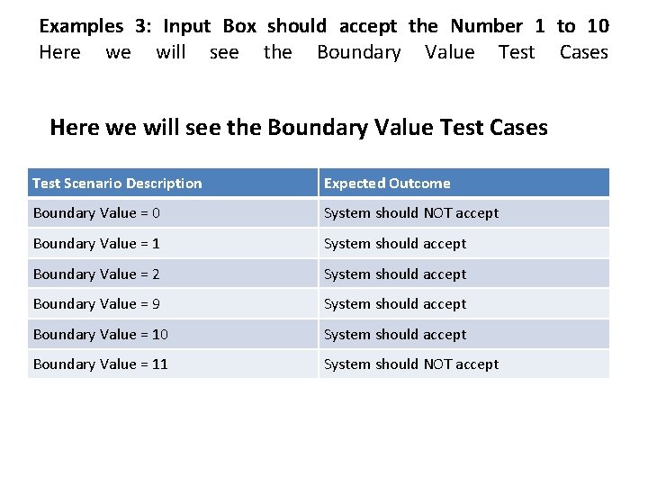 Examples 3: Input Box should accept the Number 1 to 10 Here we will