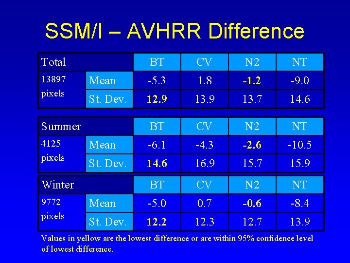 SSM/I – AVHRR Difference Total 13897 pixels BT CV N 2 NT Mean -5.