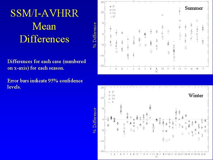 % Difference SSM/I-AVHRR Mean Differences Summer Differences for each case (numbered on x-axis) for