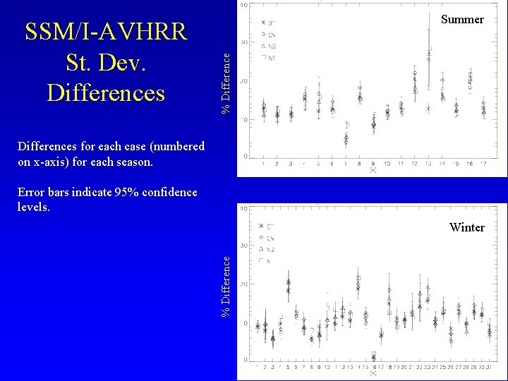 % Difference SSM/I-AVHRR St. Dev. Differences Summer Differences for each case (numbered on x-axis)