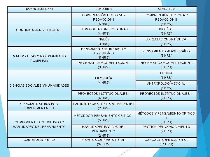 CAMPO DISCIPLINAR COMUNICACIÓN Y LENGUAJE MATEMATICAS Y RAZONAMIENTO COMPLEJO CIENCIAS SOCIALES Y HUMANIDADES SEMESTRE