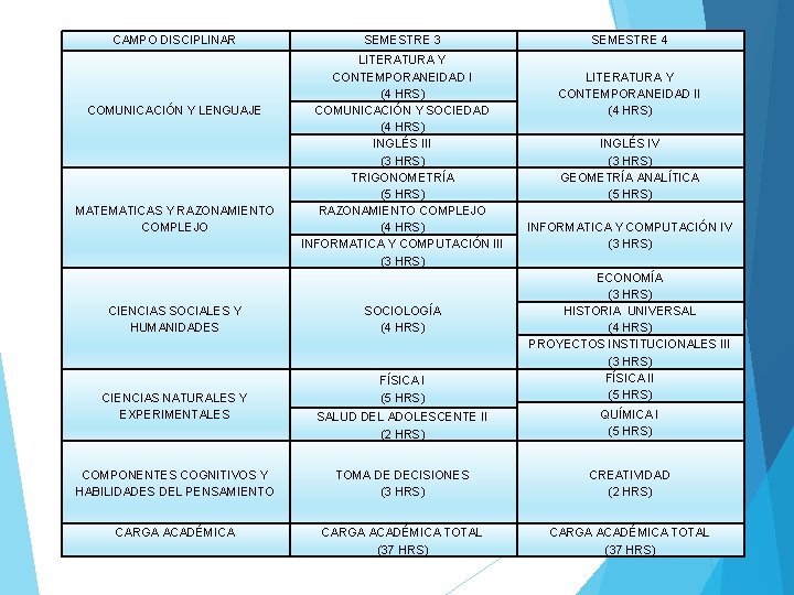 CAMPO DISCIPLINAR COMUNICACIÓN Y LENGUAJE MATEMATICAS Y RAZONAMIENTO COMPLEJO SEMESTRE 3 LITERATURA Y CONTEMPORANEIDAD