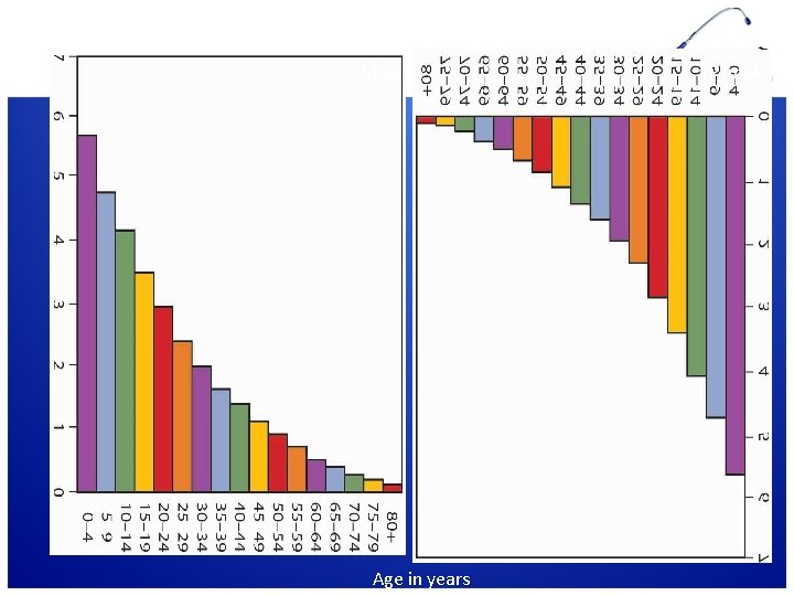 Population (in millions) Male Age in years Female Population (in millions) Male Age in years Female