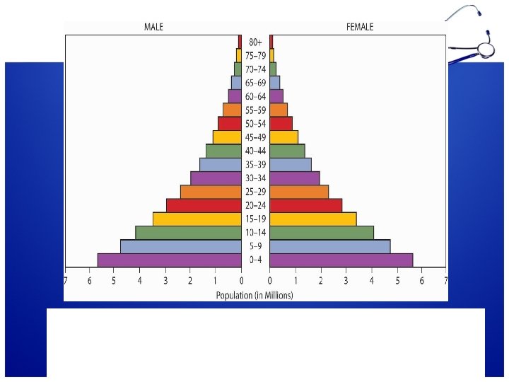 Population pyramid is a graphical presentation of the age and sex composition of the Population pyramid is a graphical presentation of the age and sex composition of the