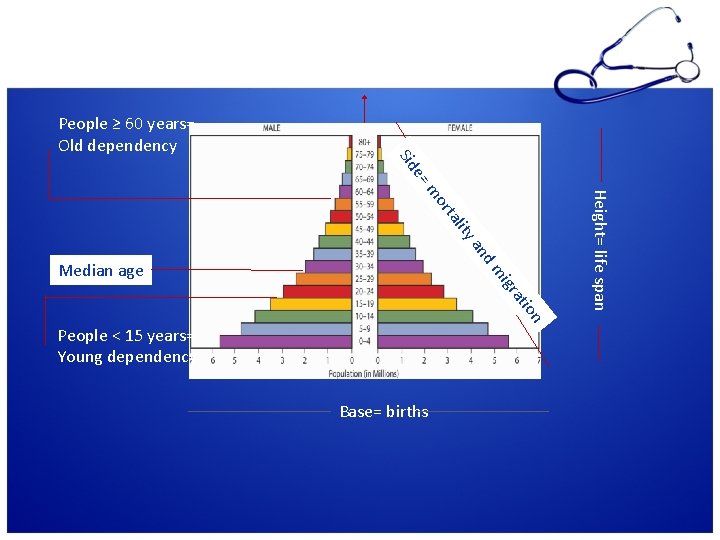Apex= People living to old age ion at igr Median age People < 15 Apex= People living to old age ion at igr Median age People < 15