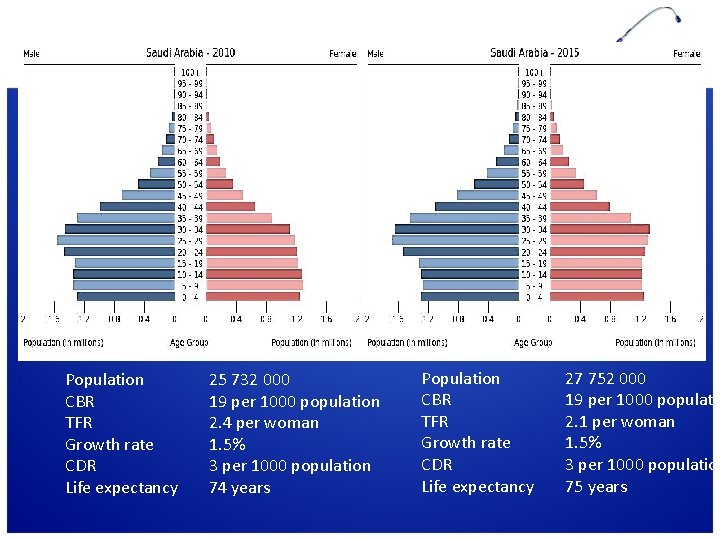 Population CBR TFR Growth rate CDR Life expectancy 25 732 000 19 per 1000 Population CBR TFR Growth rate CDR Life expectancy 25 732 000 19 per 1000