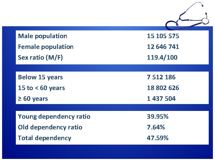 Total population 27 752 316 Male population Female population Sex ratio (M/F) 15 105 Total population 27 752 316 Male population Female population Sex ratio (M/F) 15 105