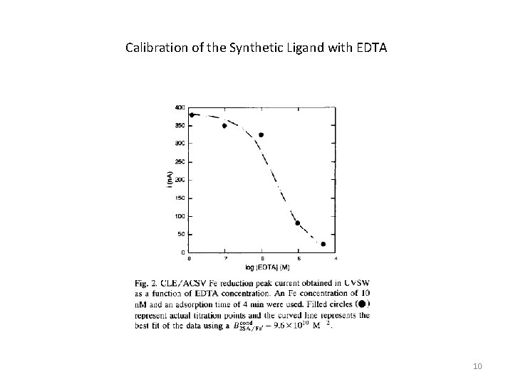 Calibration of the Synthetic Ligand with EDTA 10 