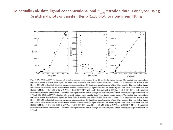 To actually calculate ligand concentrations, and Kcond titration data is analyzed using Scatchard plots